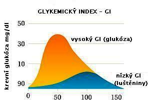Glykemický index
