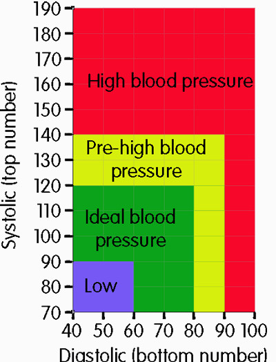 krevní tlak 150/90